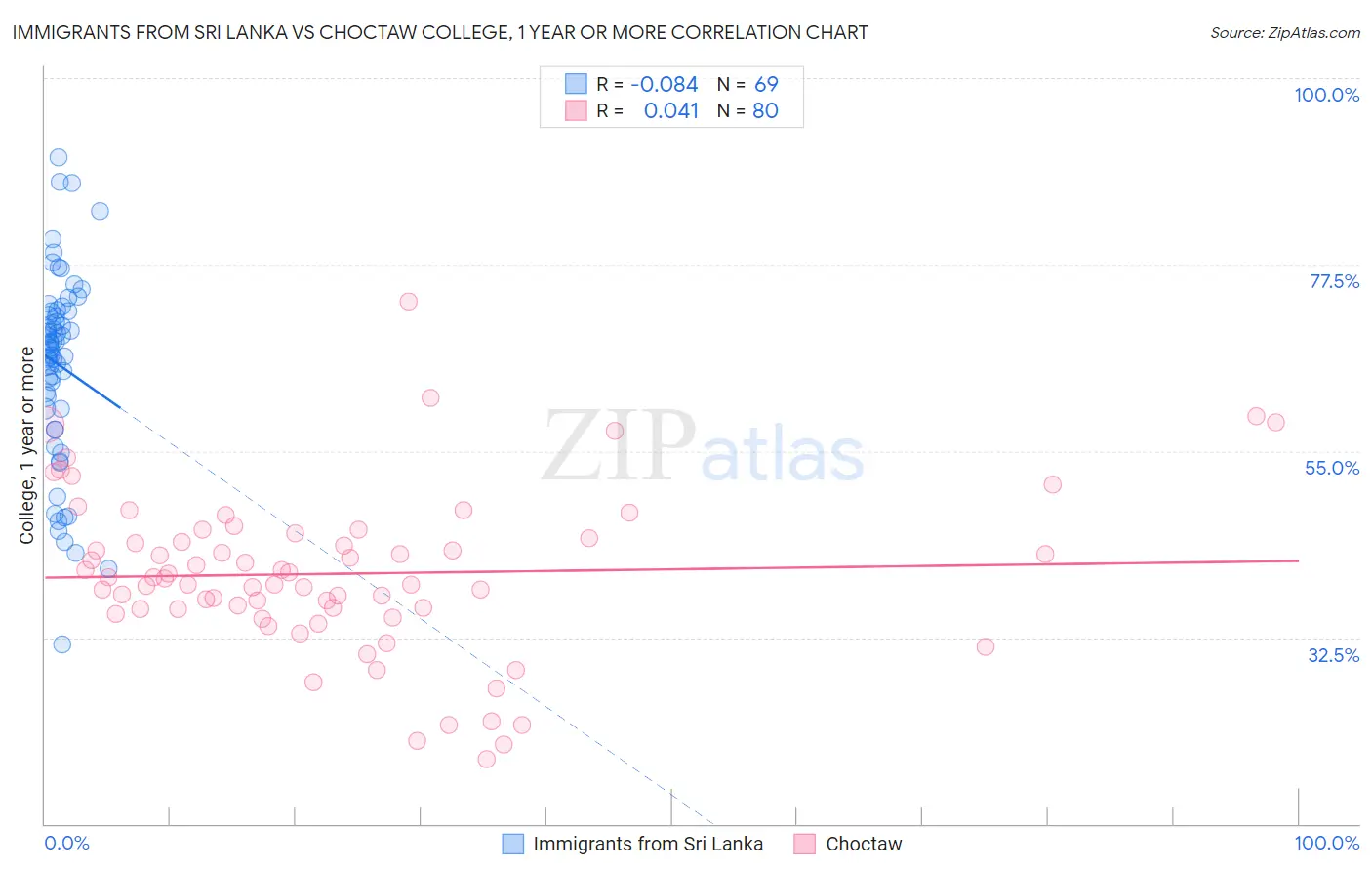 Immigrants from Sri Lanka vs Choctaw College, 1 year or more