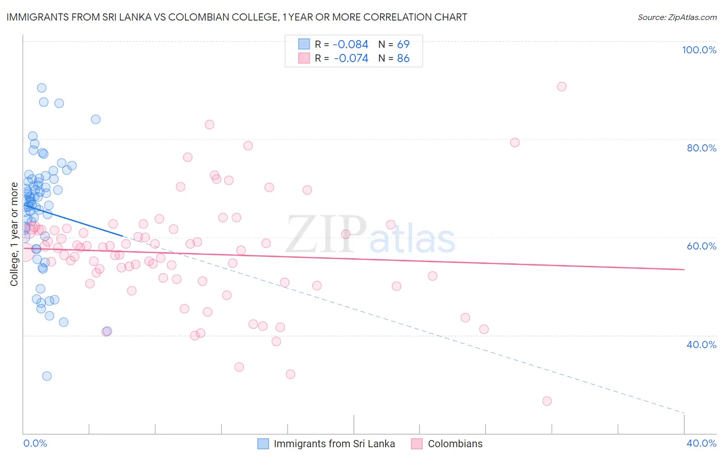 Immigrants from Sri Lanka vs Colombian College, 1 year or more