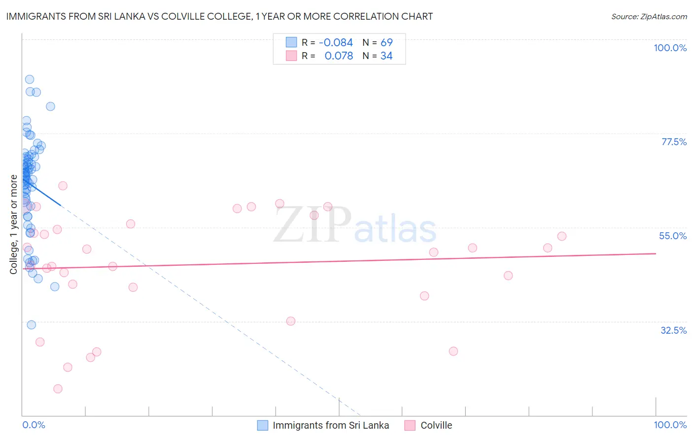 Immigrants from Sri Lanka vs Colville College, 1 year or more