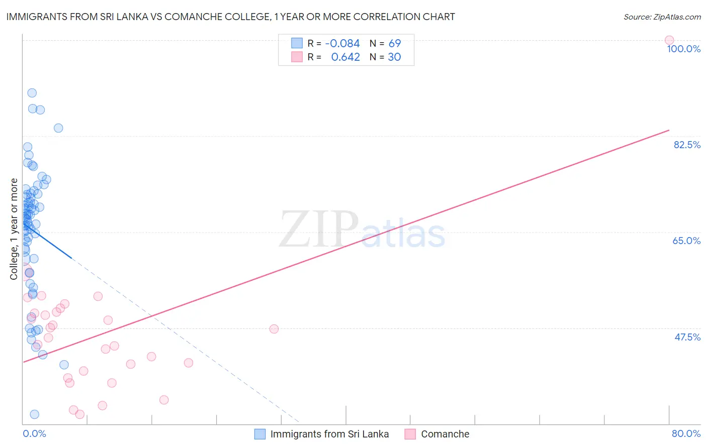 Immigrants from Sri Lanka vs Comanche College, 1 year or more