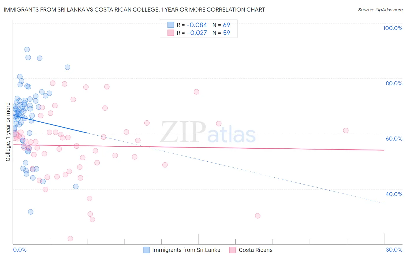 Immigrants from Sri Lanka vs Costa Rican College, 1 year or more