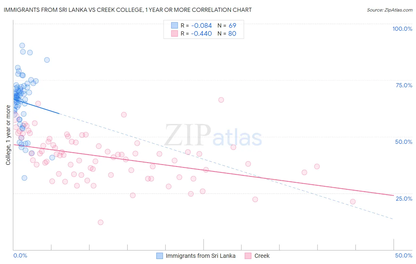 Immigrants from Sri Lanka vs Creek College, 1 year or more