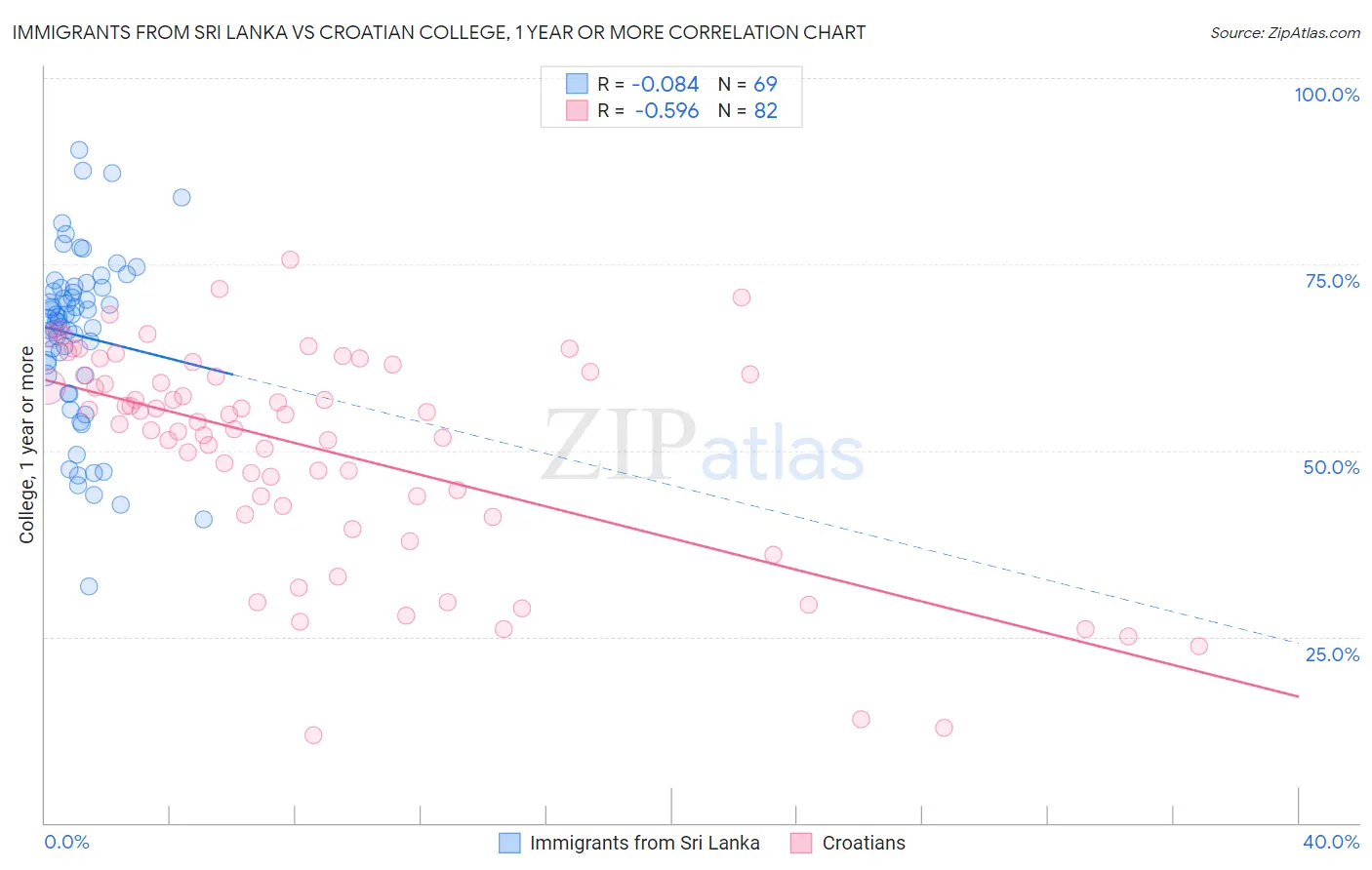 Immigrants from Sri Lanka vs Croatian College, 1 year or more