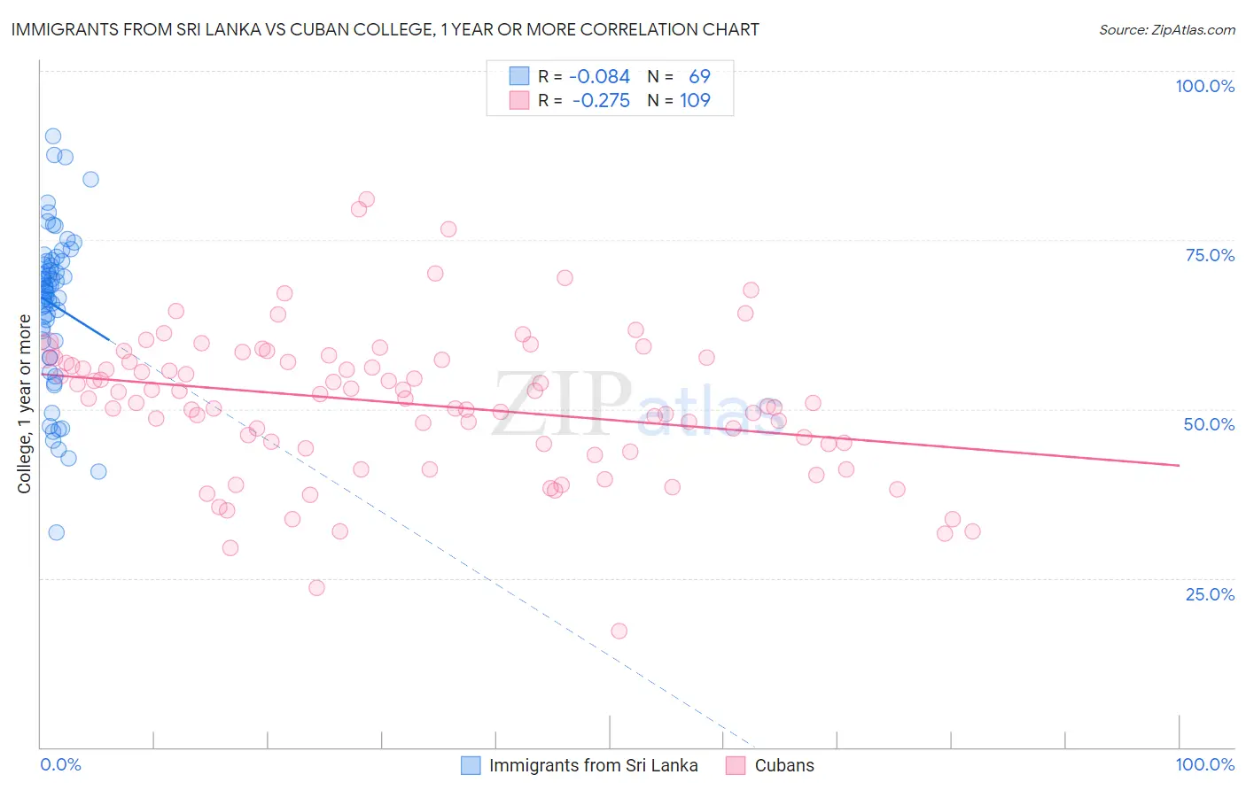 Immigrants from Sri Lanka vs Cuban College, 1 year or more