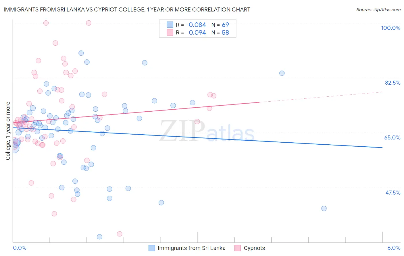 Immigrants from Sri Lanka vs Cypriot College, 1 year or more