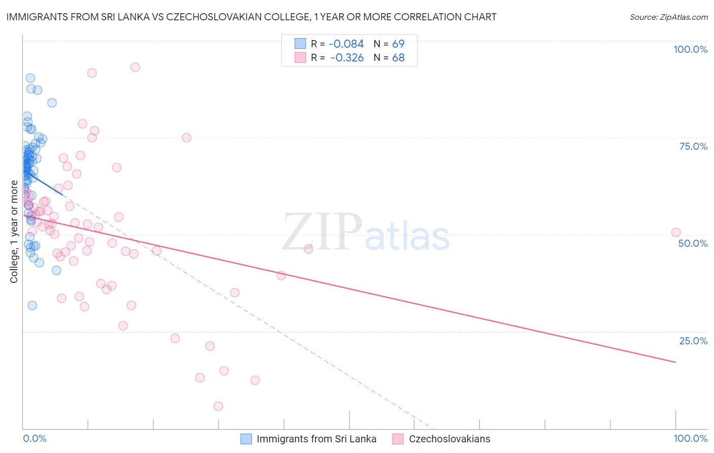 Immigrants from Sri Lanka vs Czechoslovakian College, 1 year or more