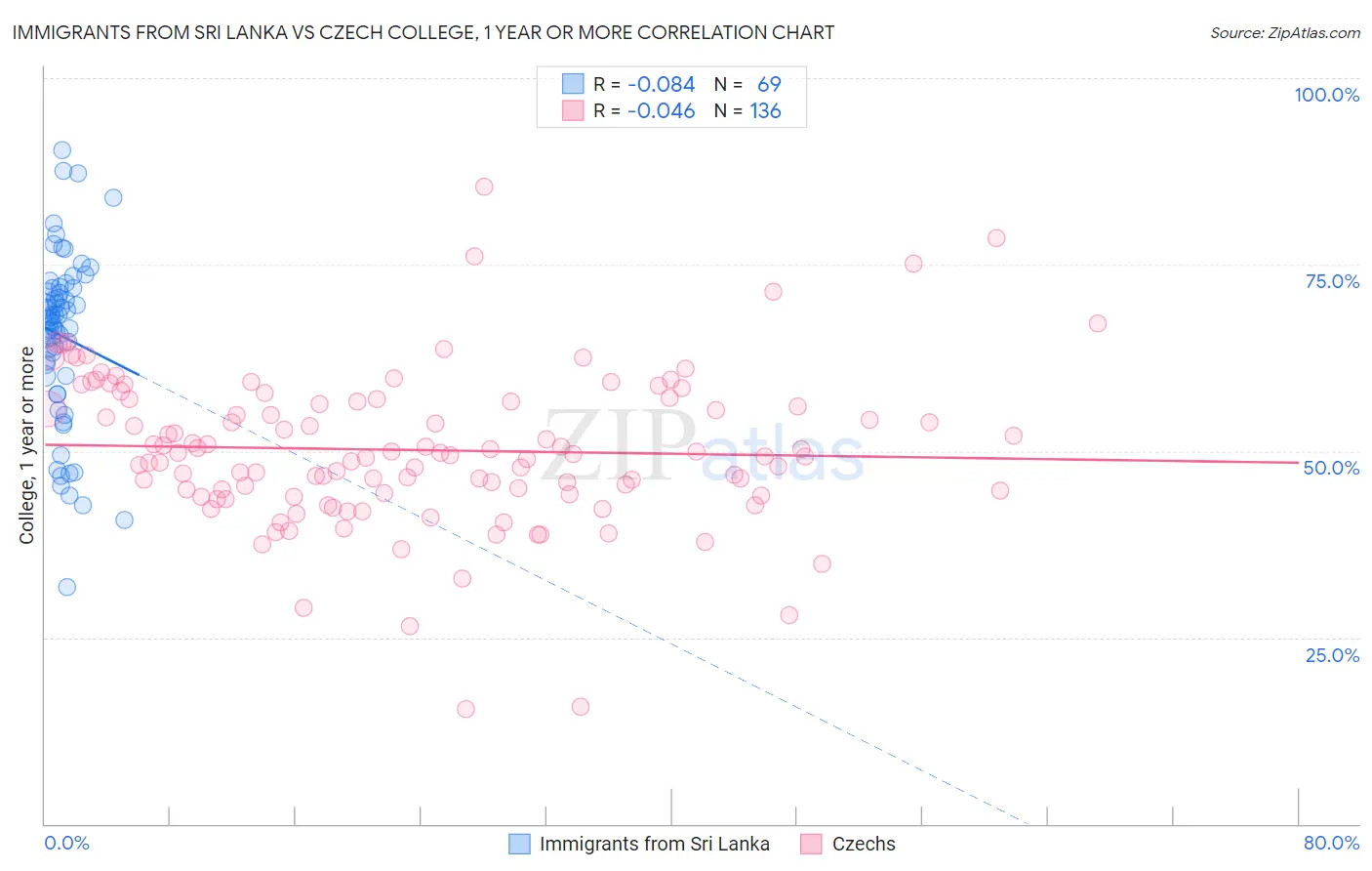 Immigrants from Sri Lanka vs Czech College, 1 year or more