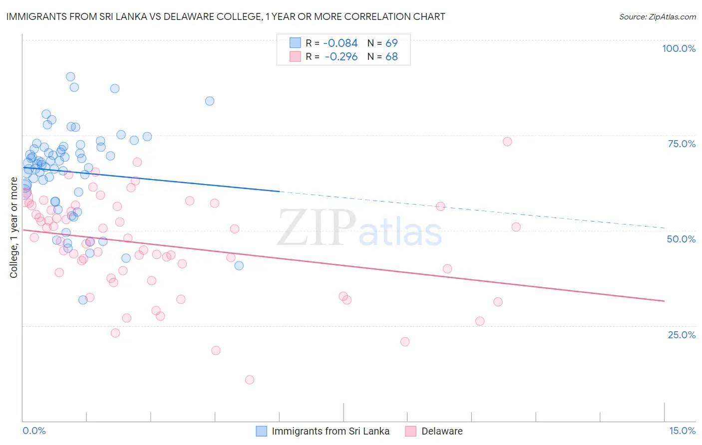 Immigrants from Sri Lanka vs Delaware College, 1 year or more