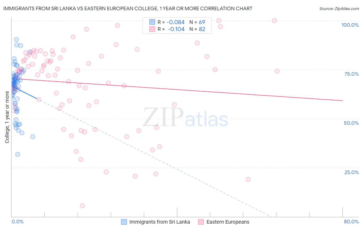 Immigrants from Sri Lanka vs Eastern European College, 1 year or more