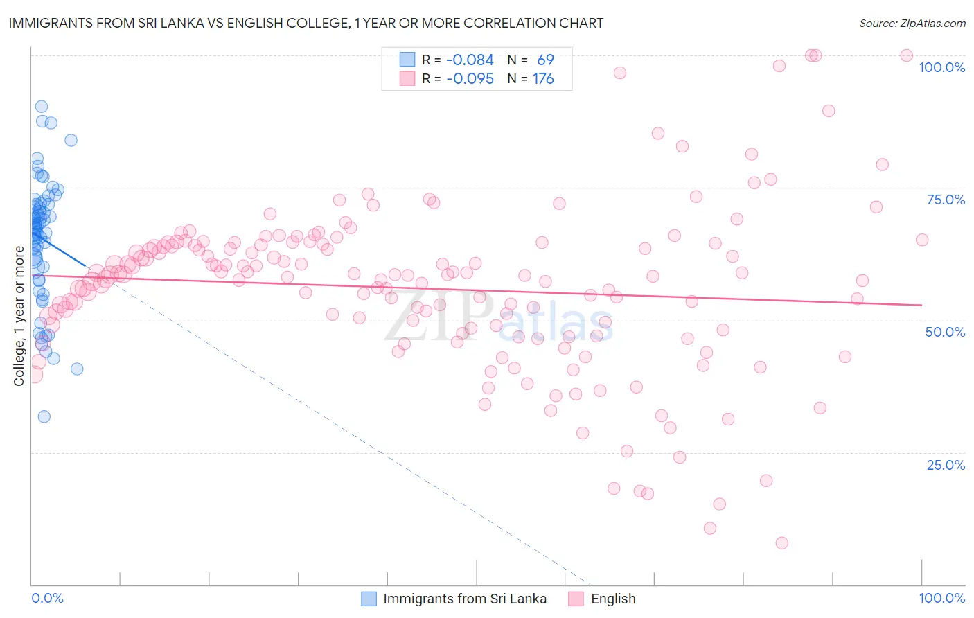 Immigrants from Sri Lanka vs English College, 1 year or more