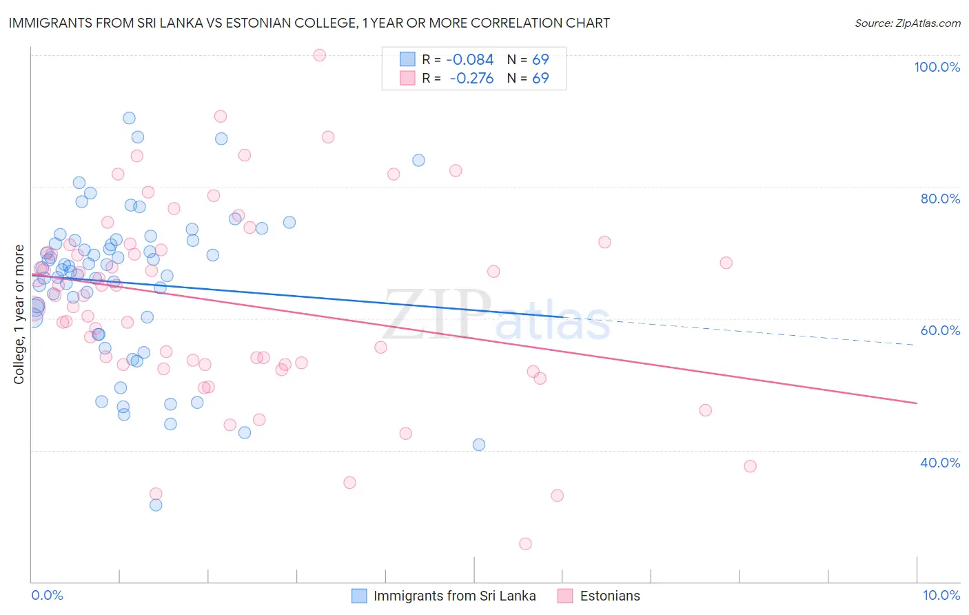 Immigrants from Sri Lanka vs Estonian College, 1 year or more