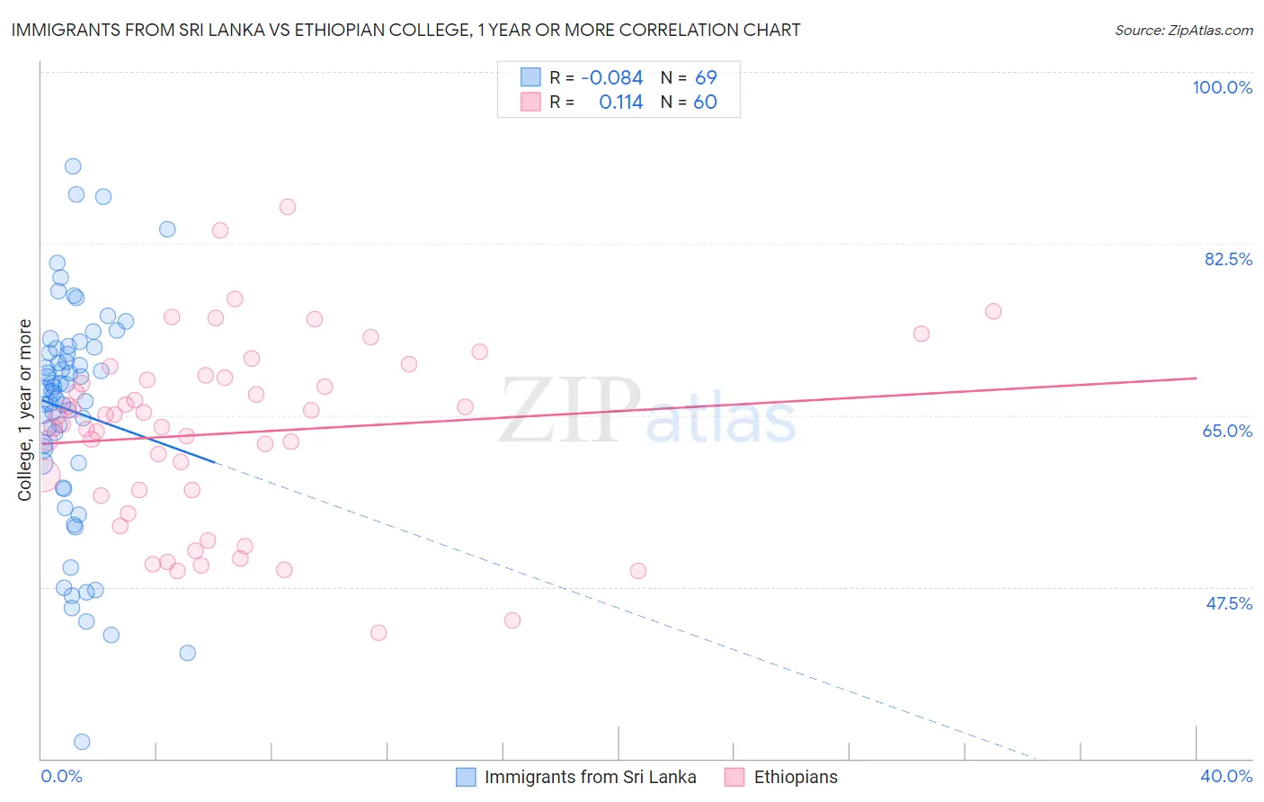 Immigrants from Sri Lanka vs Ethiopian College, 1 year or more