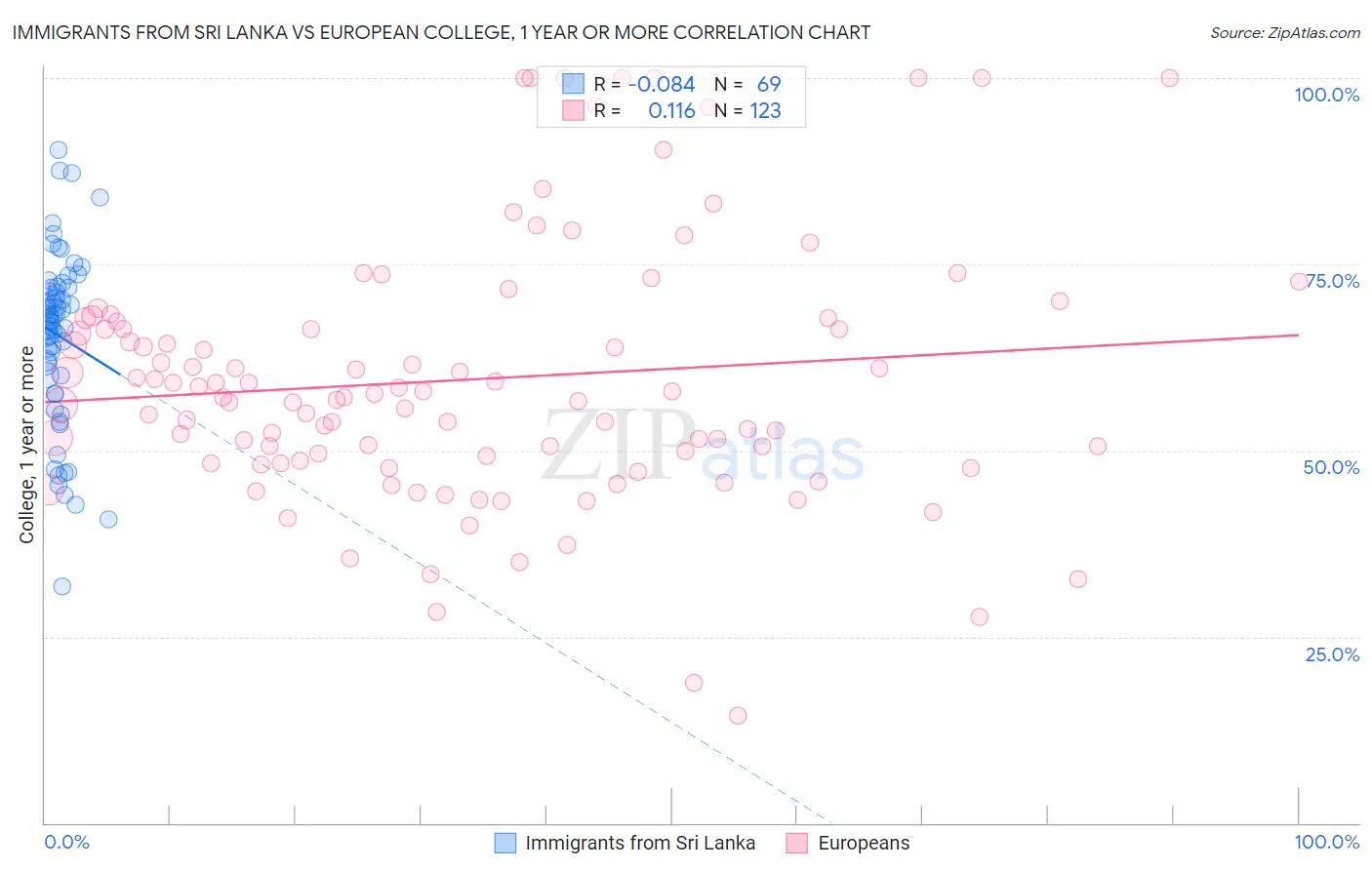 Immigrants from Sri Lanka vs European College, 1 year or more