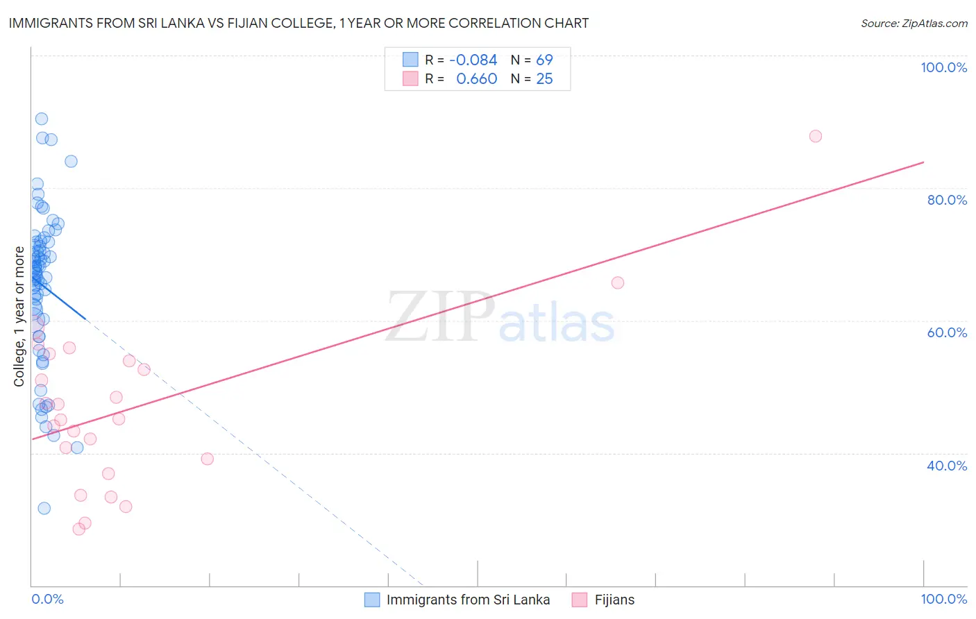 Immigrants from Sri Lanka vs Fijian College, 1 year or more