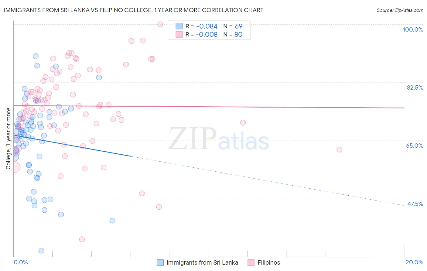 Immigrants from Sri Lanka vs Filipino College, 1 year or more