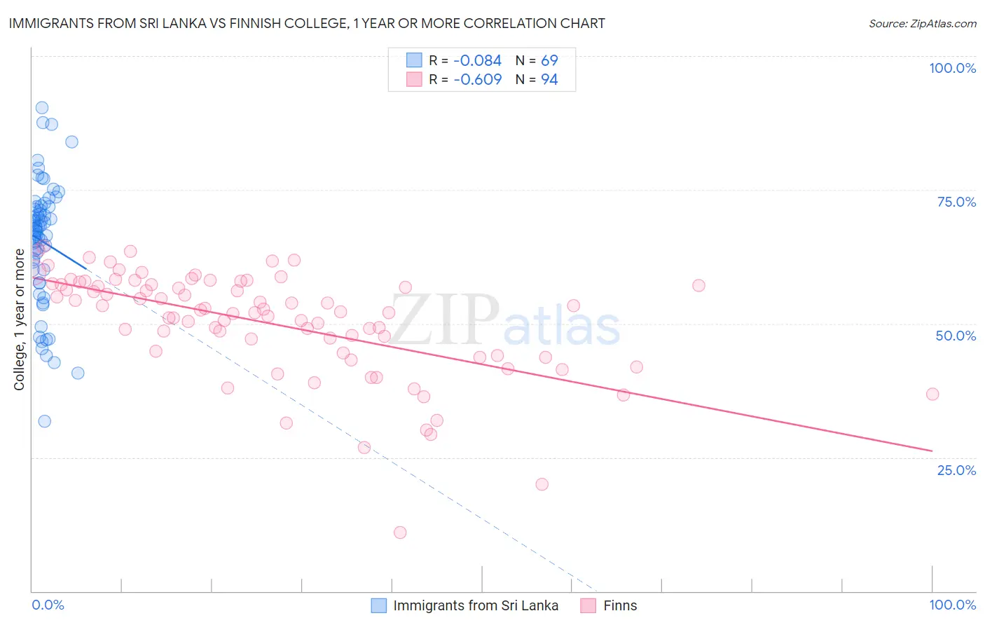 Immigrants from Sri Lanka vs Finnish College, 1 year or more