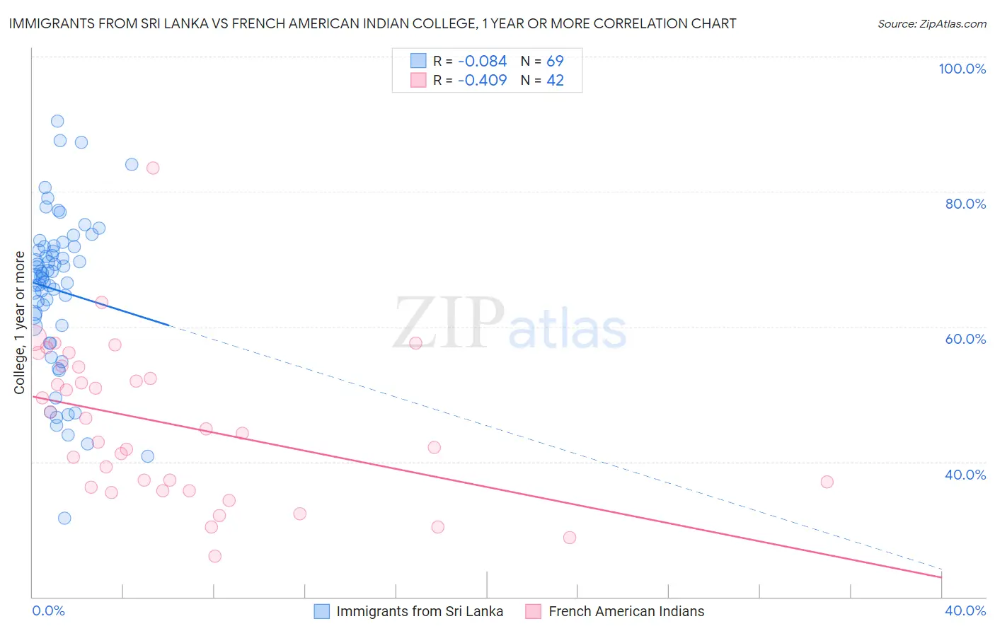 Immigrants from Sri Lanka vs French American Indian College, 1 year or more