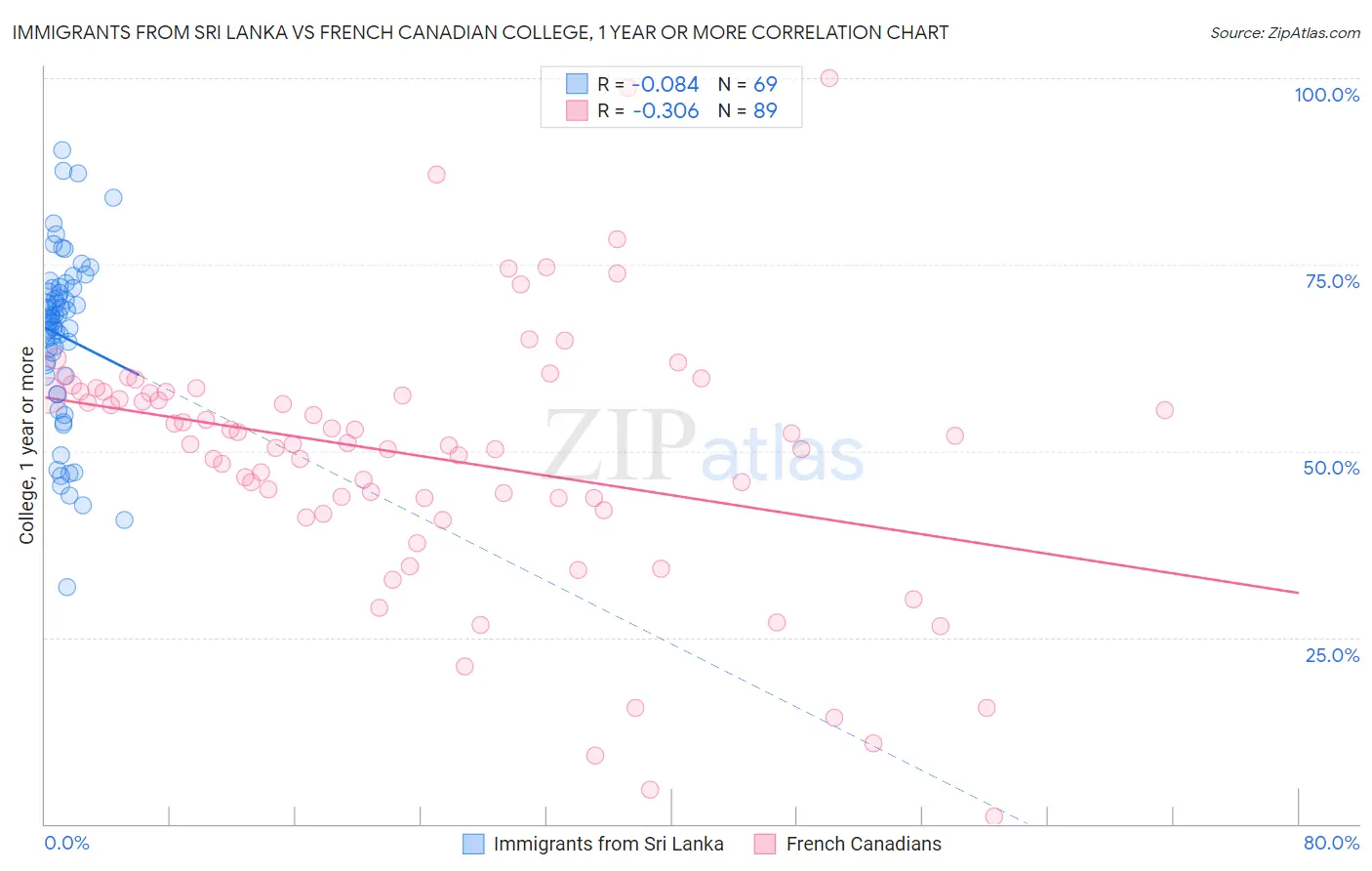 Immigrants from Sri Lanka vs French Canadian College, 1 year or more