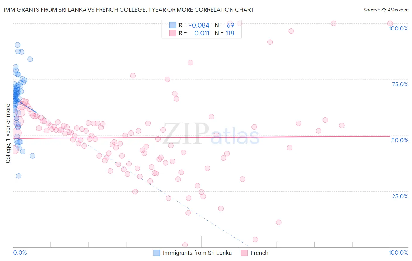 Immigrants from Sri Lanka vs French College, 1 year or more