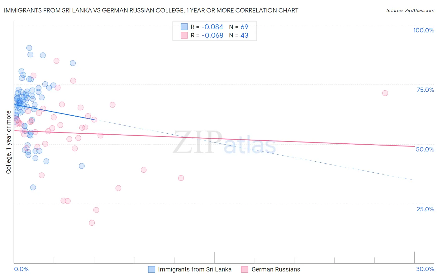 Immigrants from Sri Lanka vs German Russian College, 1 year or more