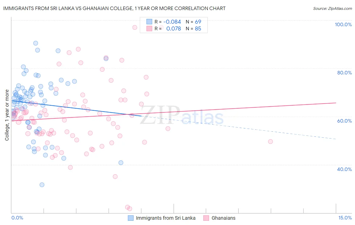Immigrants from Sri Lanka vs Ghanaian College, 1 year or more
