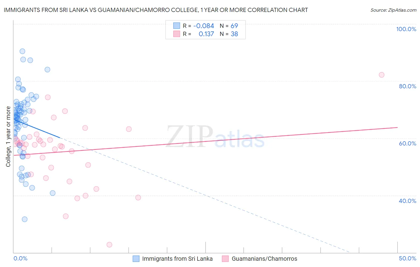 Immigrants from Sri Lanka vs Guamanian/Chamorro College, 1 year or more