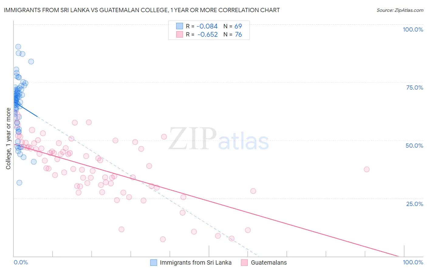 Immigrants from Sri Lanka vs Guatemalan College, 1 year or more