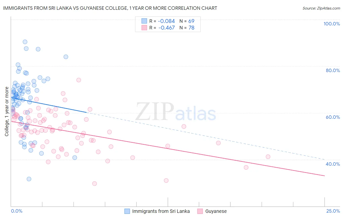 Immigrants from Sri Lanka vs Guyanese College, 1 year or more