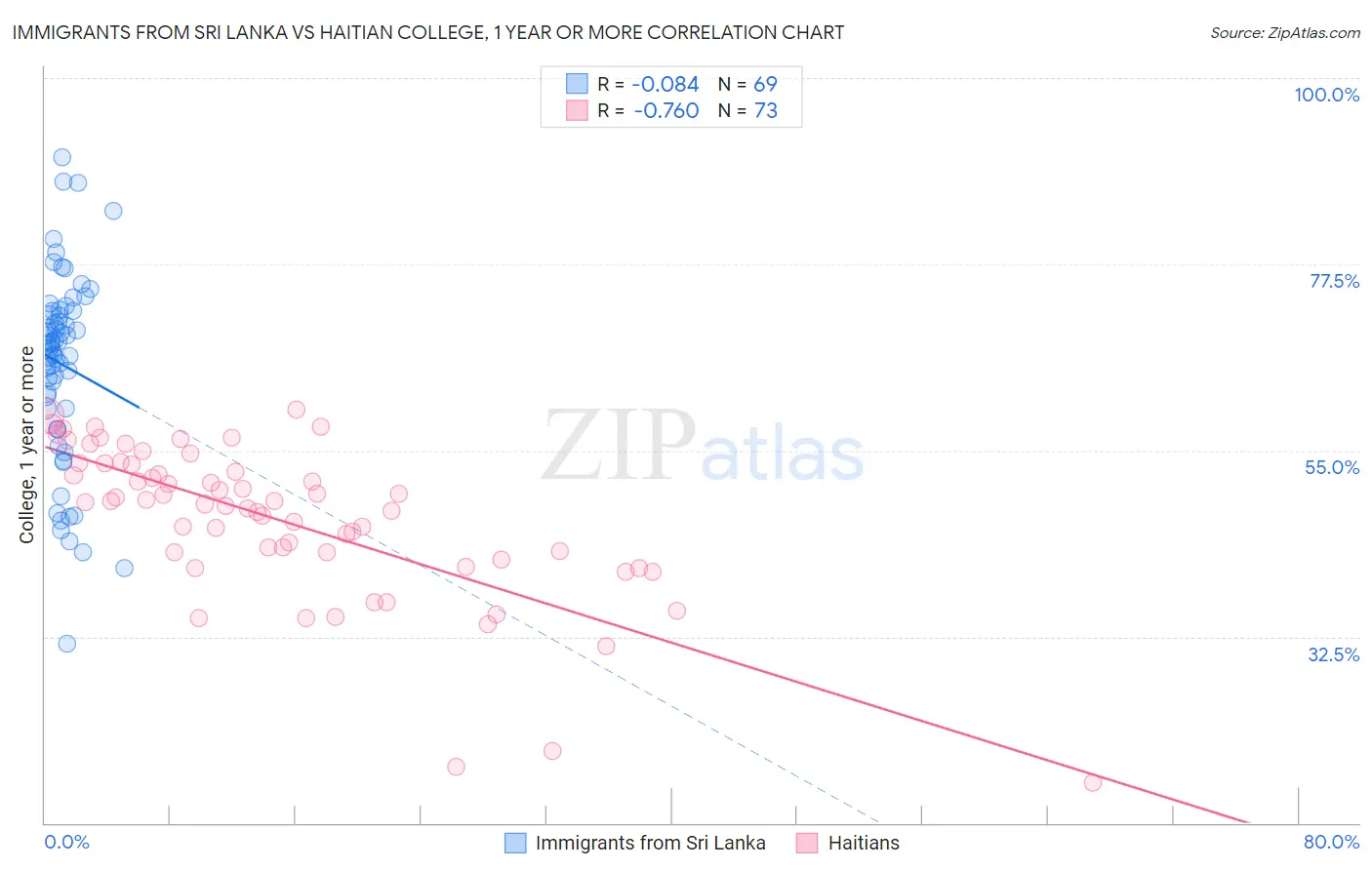 Immigrants from Sri Lanka vs Haitian College, 1 year or more