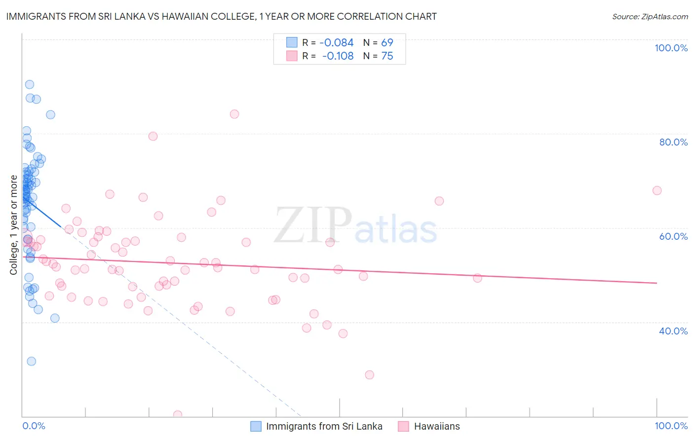 Immigrants from Sri Lanka vs Hawaiian College, 1 year or more