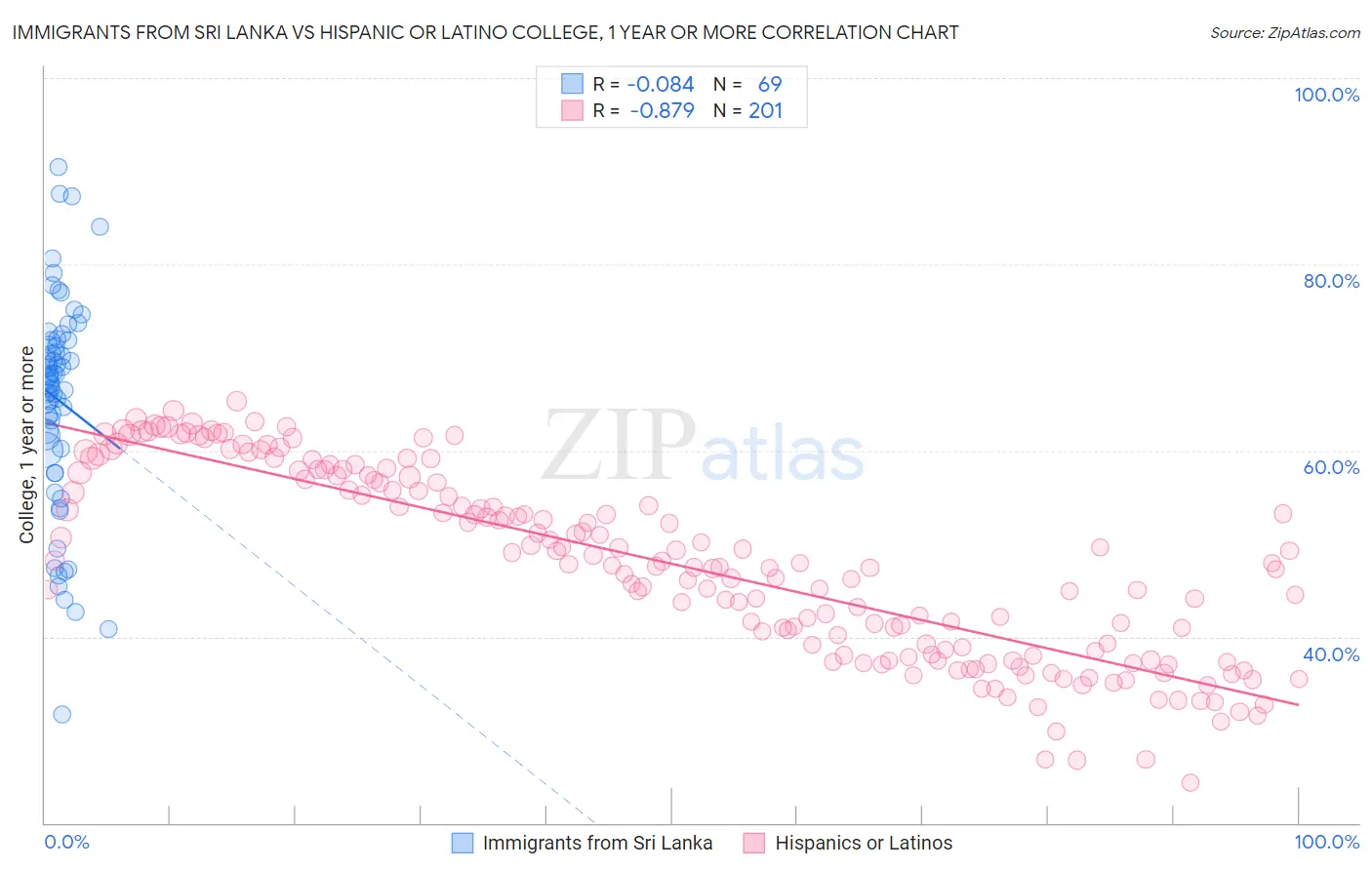 Immigrants from Sri Lanka vs Hispanic or Latino College, 1 year or more