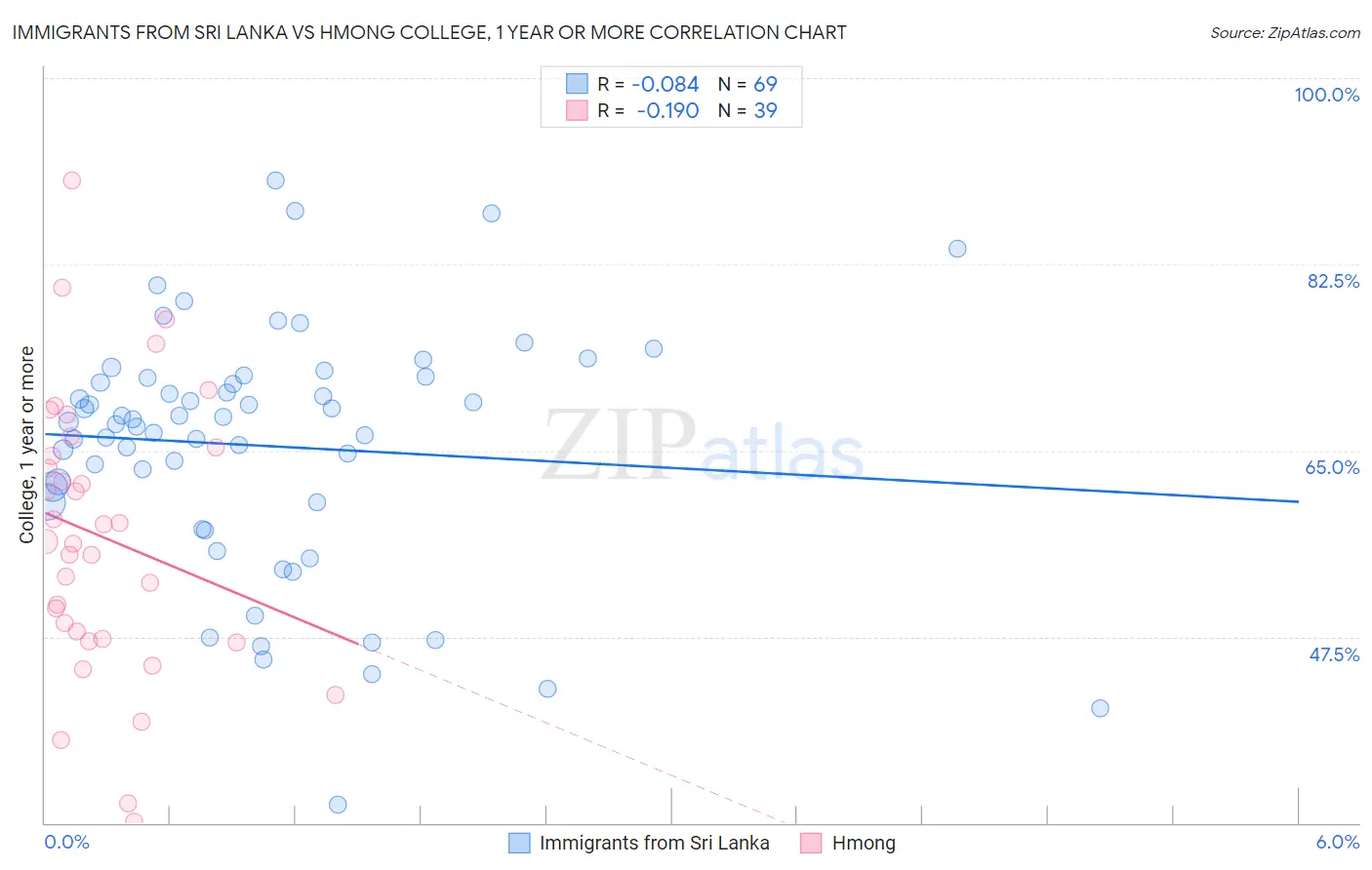 Immigrants from Sri Lanka vs Hmong College, 1 year or more