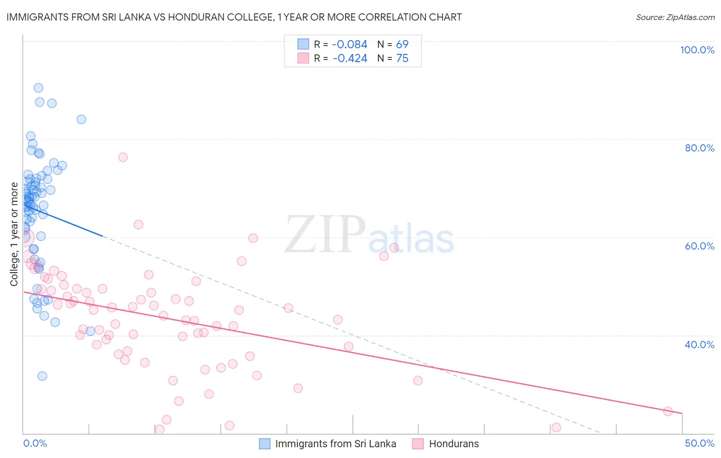 Immigrants from Sri Lanka vs Honduran College, 1 year or more