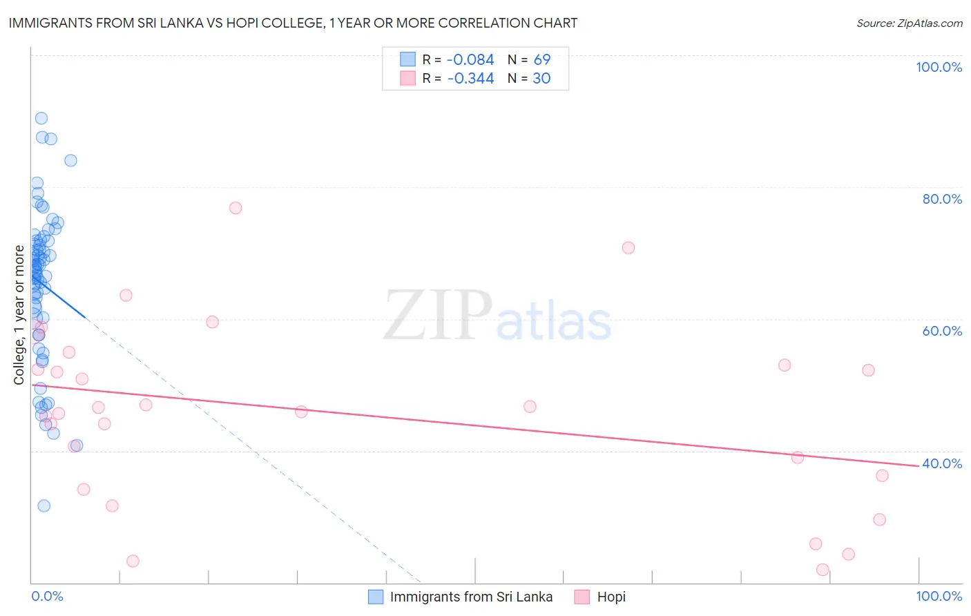 Immigrants from Sri Lanka vs Hopi College, 1 year or more