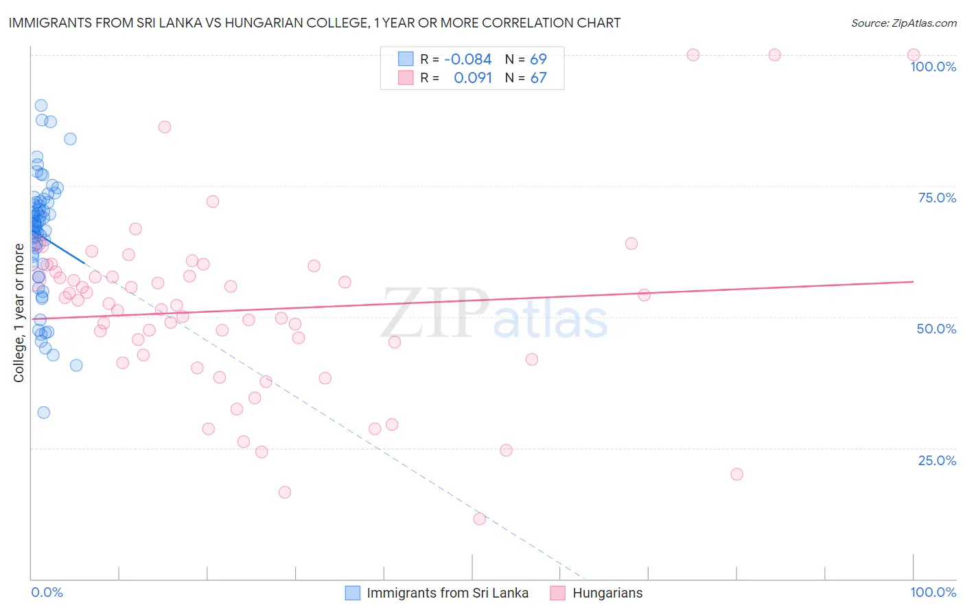 Immigrants from Sri Lanka vs Hungarian College, 1 year or more