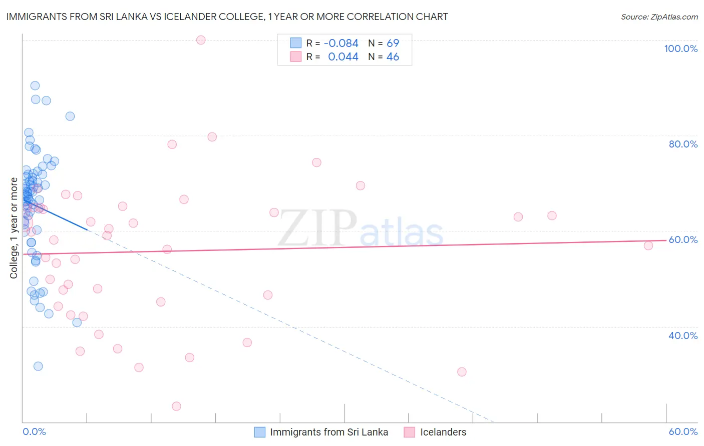 Immigrants from Sri Lanka vs Icelander College, 1 year or more