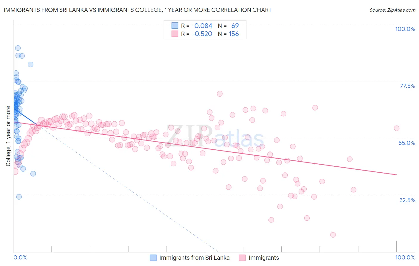 Immigrants from Sri Lanka vs Immigrants College, 1 year or more