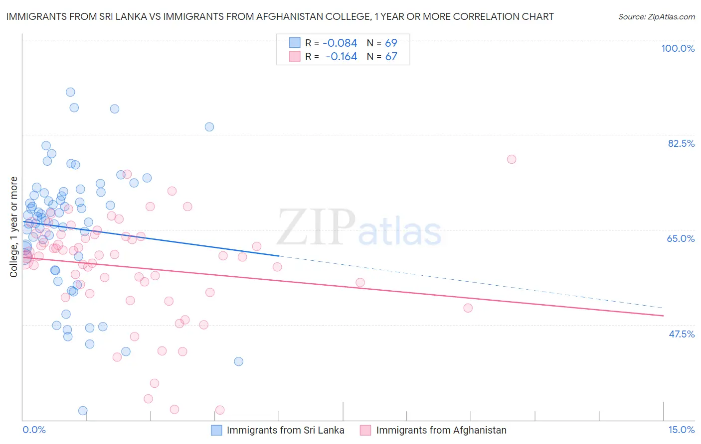Immigrants from Sri Lanka vs Immigrants from Afghanistan College, 1 year or more