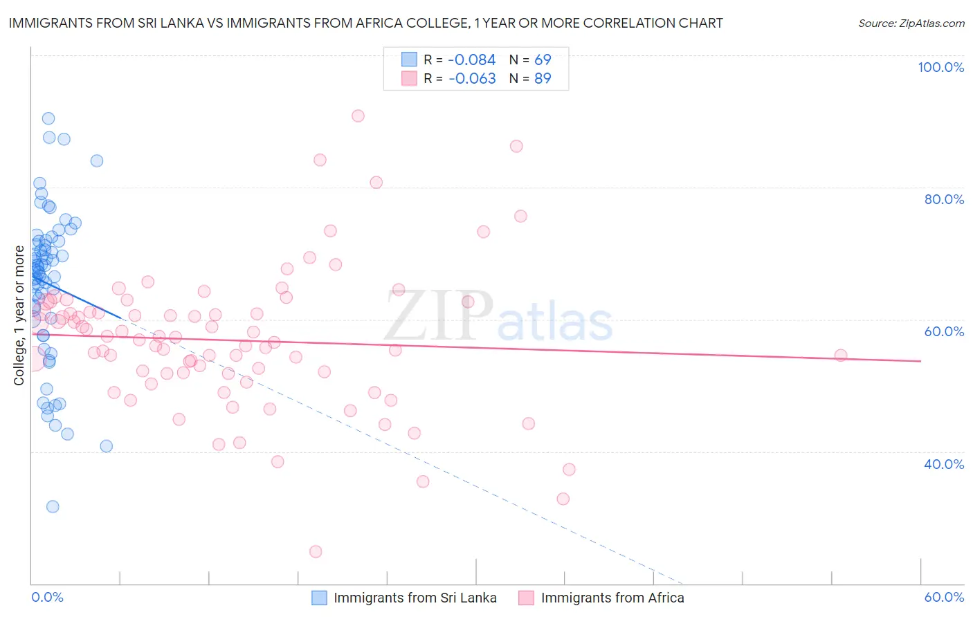 Immigrants from Sri Lanka vs Immigrants from Africa College, 1 year or more