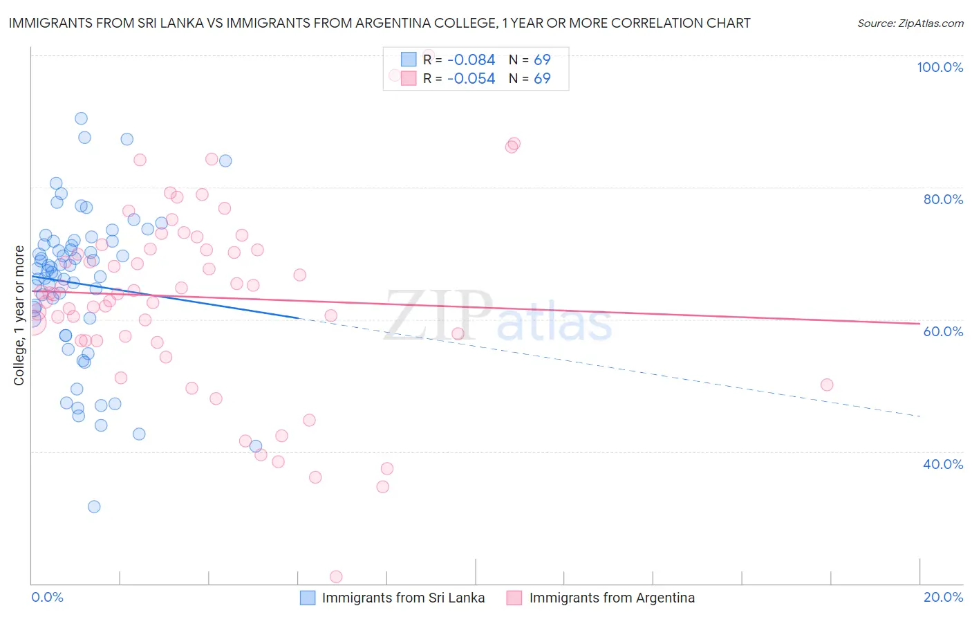 Immigrants from Sri Lanka vs Immigrants from Argentina College, 1 year or more
