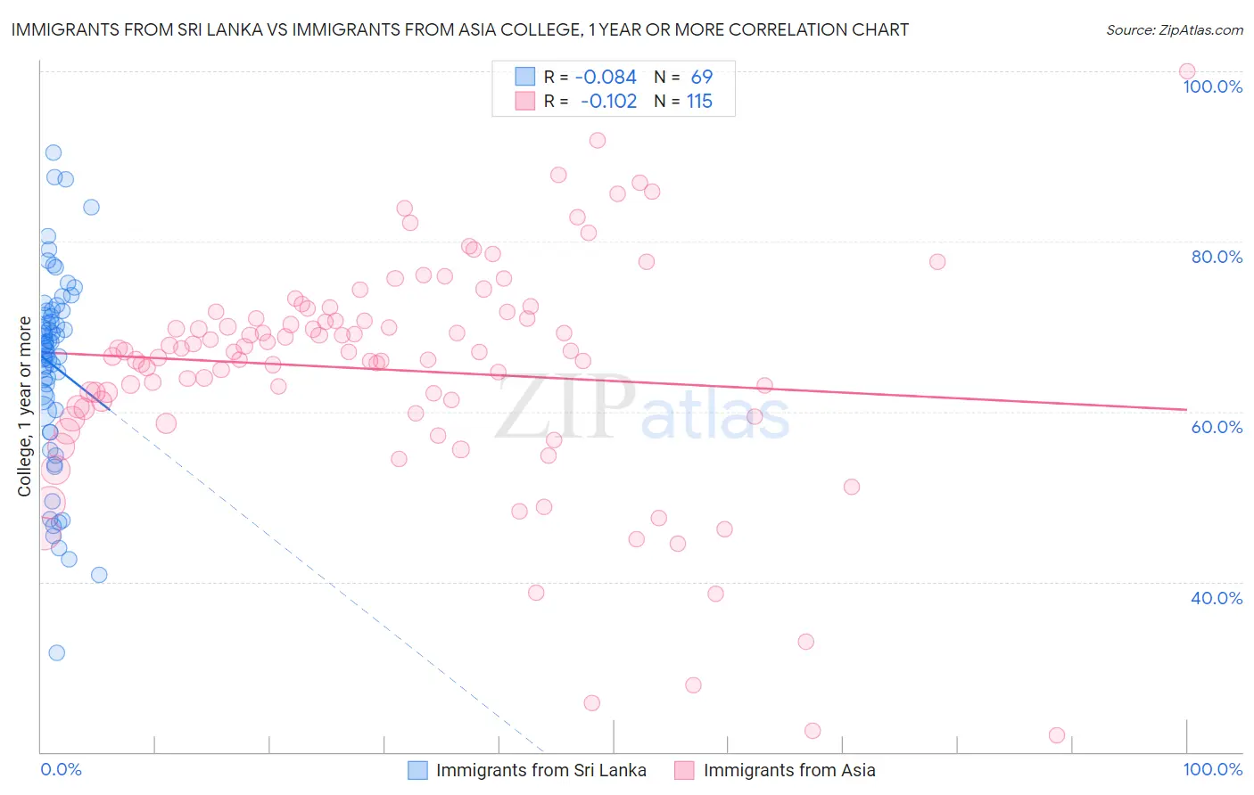 Immigrants from Sri Lanka vs Immigrants from Asia College, 1 year or more