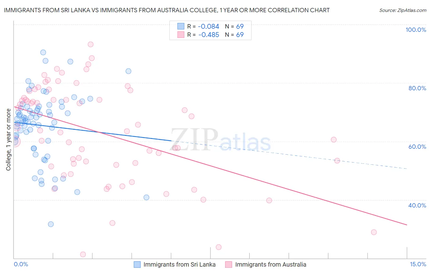 Immigrants from Sri Lanka vs Immigrants from Australia College, 1 year or more