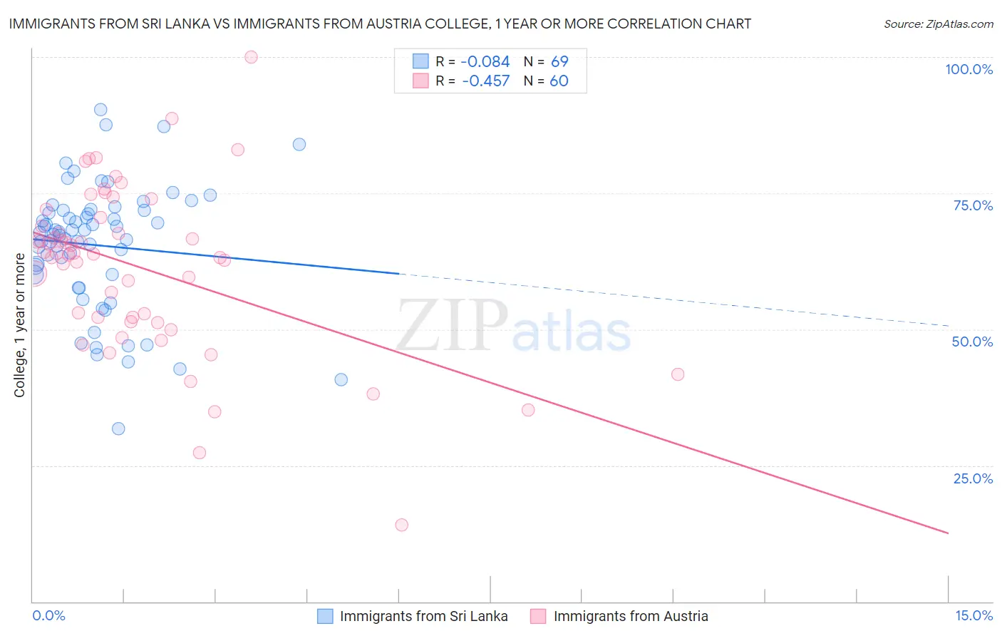 Immigrants from Sri Lanka vs Immigrants from Austria College, 1 year or more