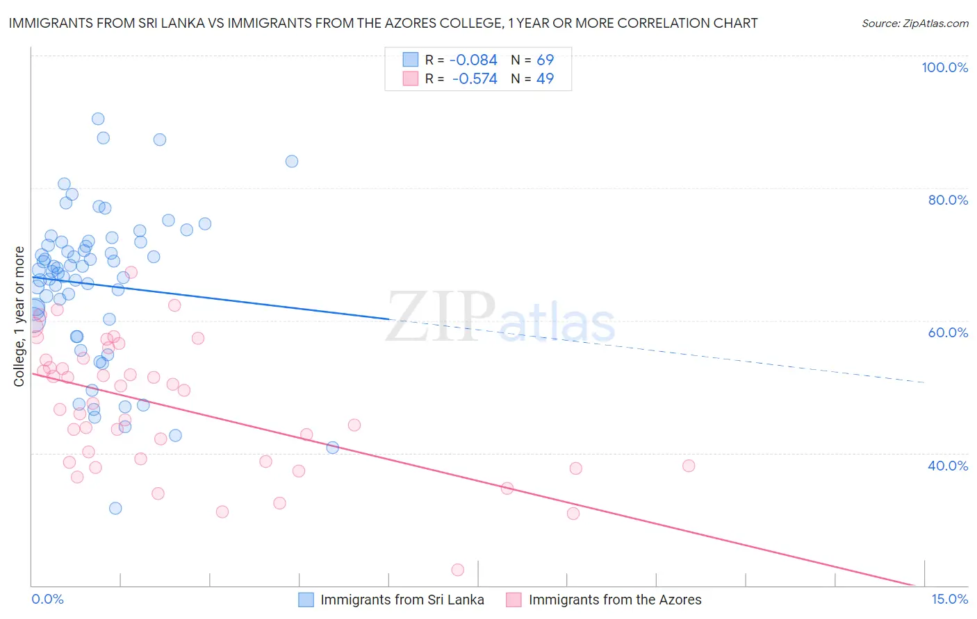 Immigrants from Sri Lanka vs Immigrants from the Azores College, 1 year or more