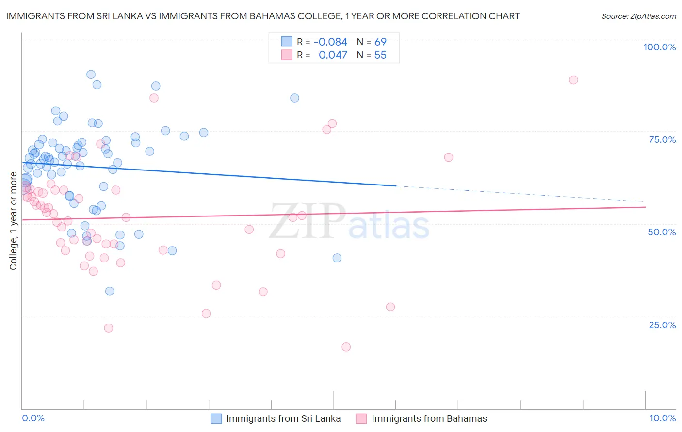 Immigrants from Sri Lanka vs Immigrants from Bahamas College, 1 year or more