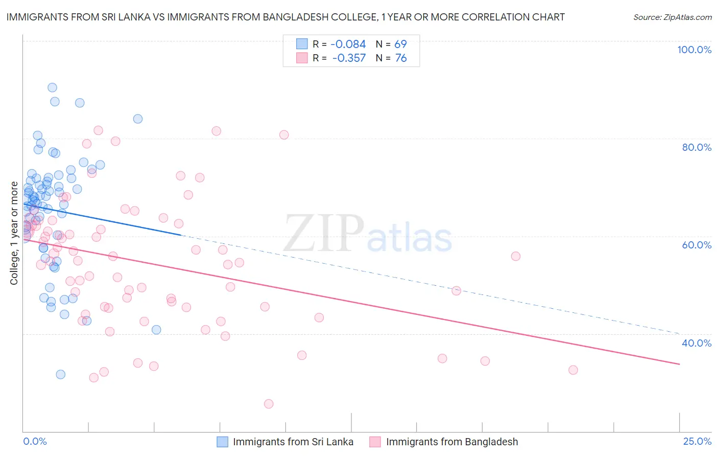 Immigrants from Sri Lanka vs Immigrants from Bangladesh College, 1 year or more
