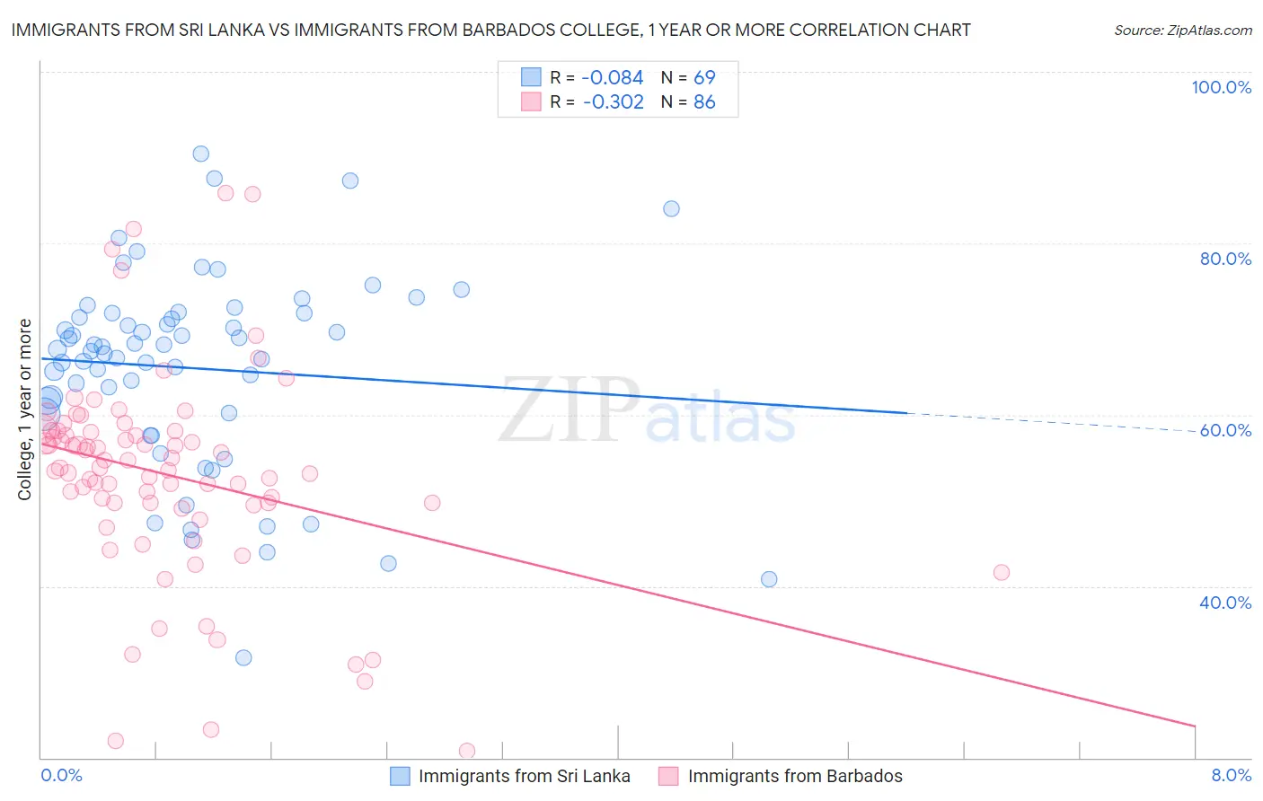 Immigrants from Sri Lanka vs Immigrants from Barbados College, 1 year or more