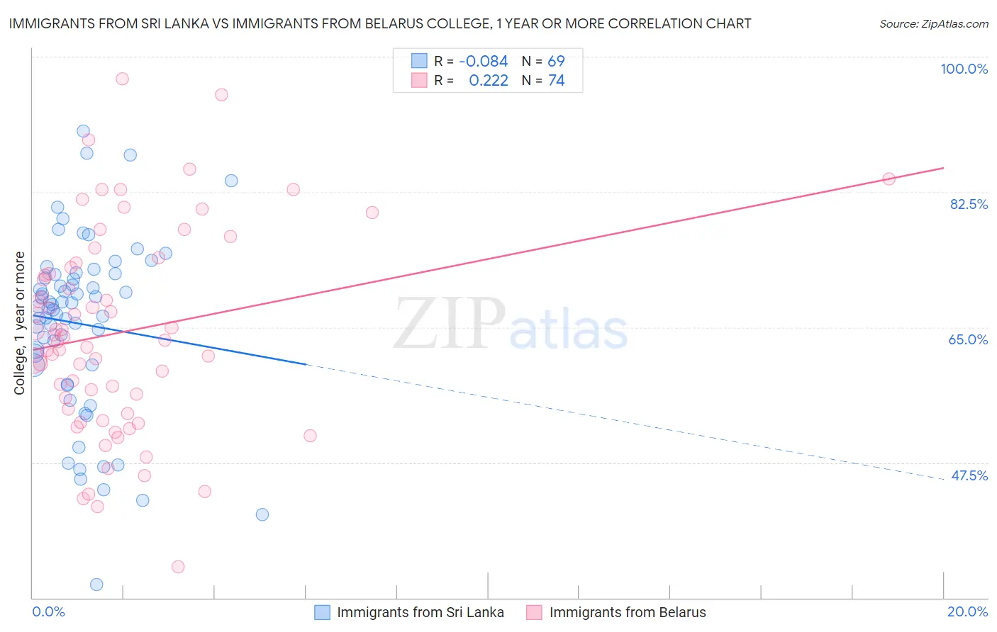 Immigrants from Sri Lanka vs Immigrants from Belarus College, 1 year or more