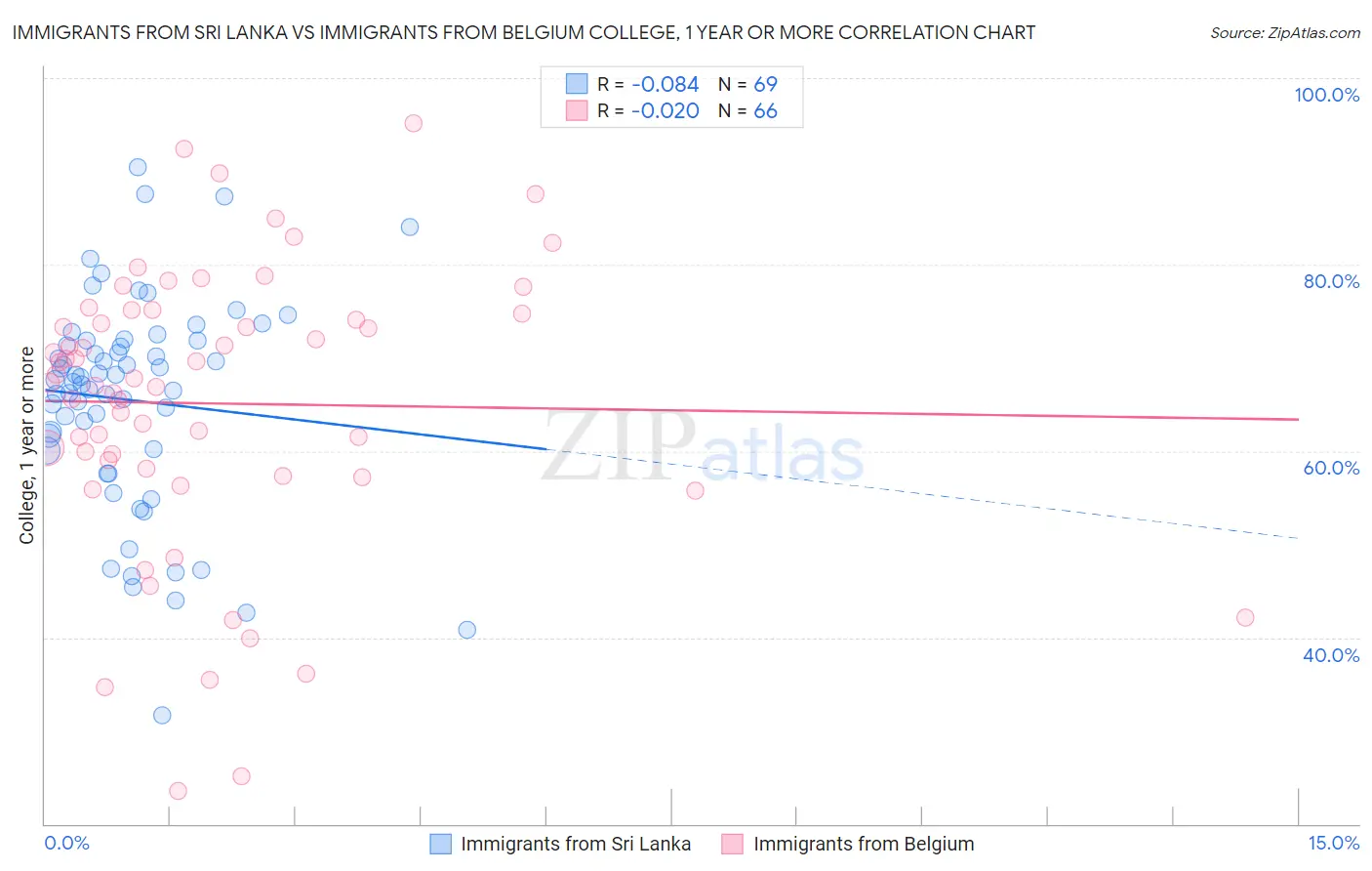 Immigrants from Sri Lanka vs Immigrants from Belgium College, 1 year or more