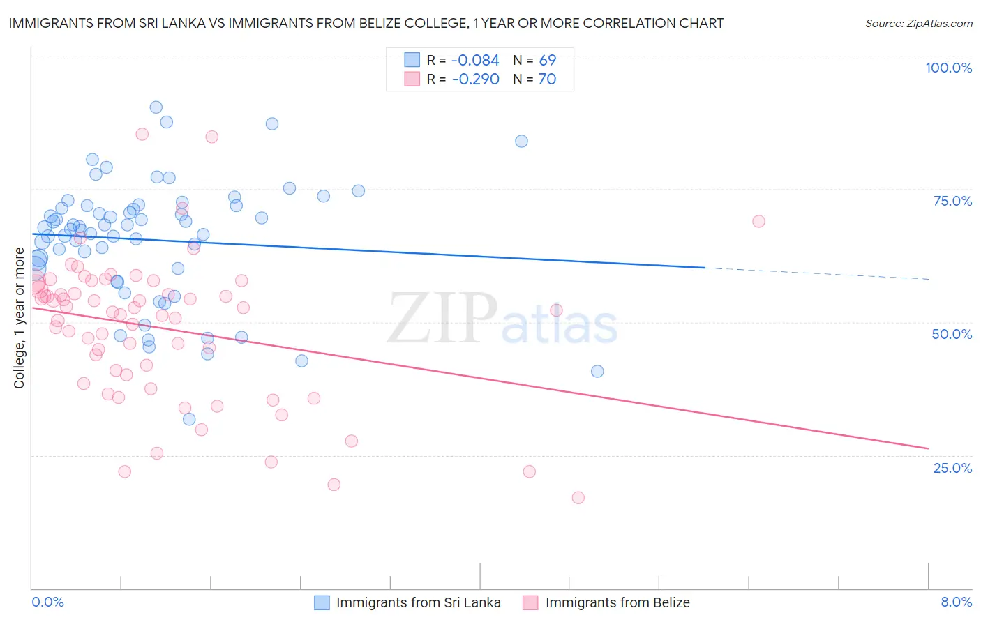 Immigrants from Sri Lanka vs Immigrants from Belize College, 1 year or more